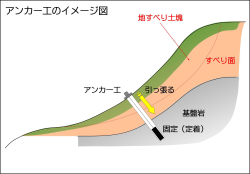 アンカー工